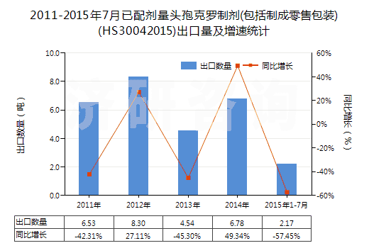 2011-2015年7月已配劑量頭孢克羅制劑(包括制成零售包裝)(HS30042015)出口量及增速統(tǒng)計(jì)